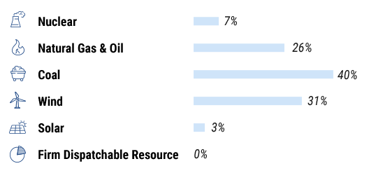 Nuclear – 7%, Natural Gas & Oil – 26%, Coal – 40%, Wind – 31%, Solar – 3%, Firm Dispatchable Resource – 0%