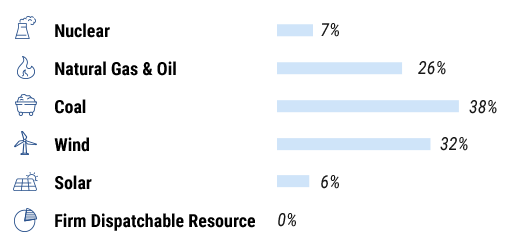 Nuclear – 7%, Natural Gas & Oil – 26%, Coal – 38%, Wind – 32%, Solar – 6%, Firm Dispatchable Resource – 0%