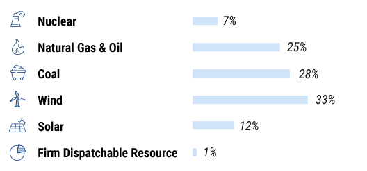 Nuclear – 7%, Natural Gas & Oil – 25%, Coal – 28%, Wind – 33%, Solar – 12%, Firm Dispatchable Resource – 1%