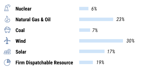 Nuclear – 6%, Natural Gas & Oil – 23%, Coal – 7%, Wind – 30%, Solar – 17%, Firm Dispatchable Resource – 19%